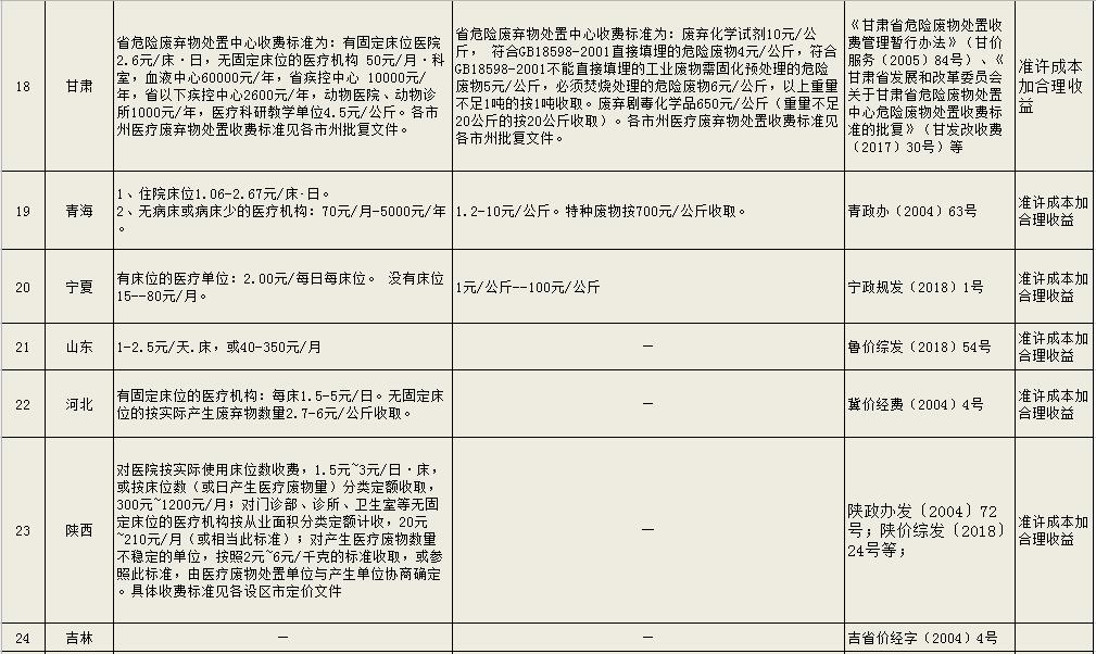 危废处理多少钱一吨 工业危险废物处置收费标准